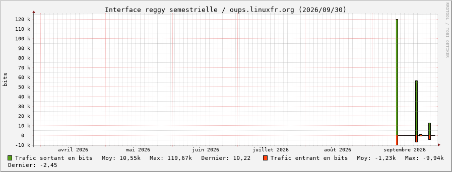 Stats réseau reggy semestrielle