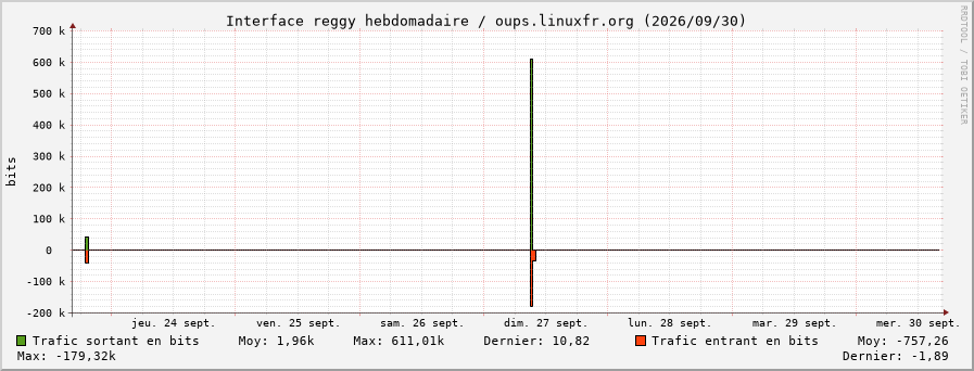 Stats réseau reggy hebdomadaire