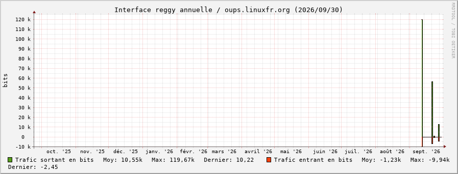 Stats réseau reggy annuelle