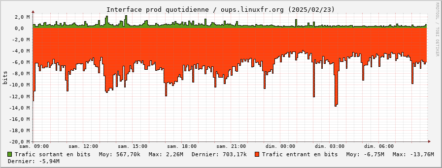 Stats réseau prod quotidienne