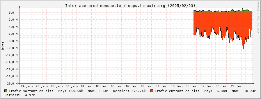 Stats réseau prod mensuelle