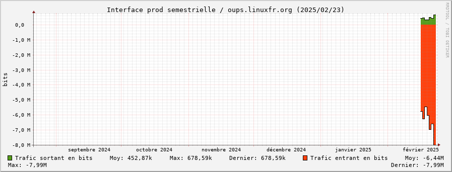 Stats réseau prod semestrielle