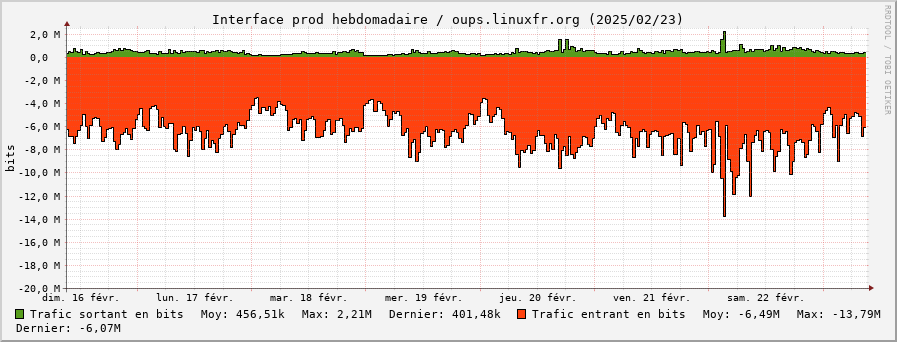 Stats réseau prod hebdomadaire