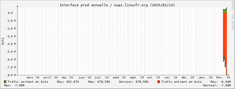 Stats réseau prod annuelle