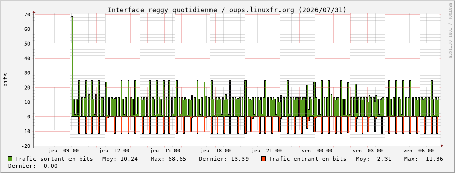 Stats réseau reggy quotidienne