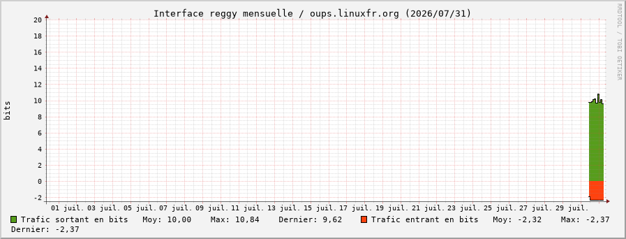 Stats réseau reggy mensuelle