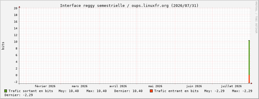 Stats réseau reggy semestrielle