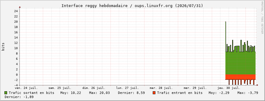 Stats réseau reggy hebdomadaire
