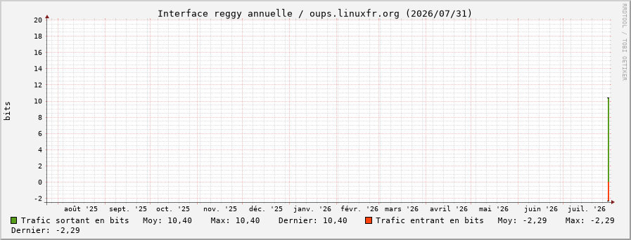 Stats réseau reggy annuelle