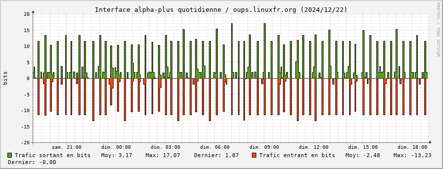 Stats réseau alpha-plus quotidienne