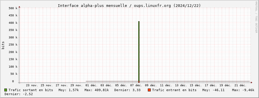 Stats réseau alpha-plus mensuelle