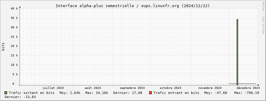 Stats réseau alpha-plus semestrielle