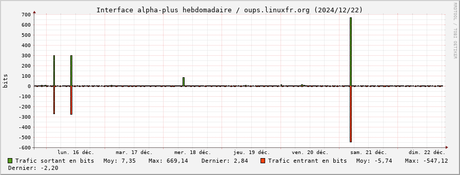 Stats réseau alpha-plus hebdomadaire