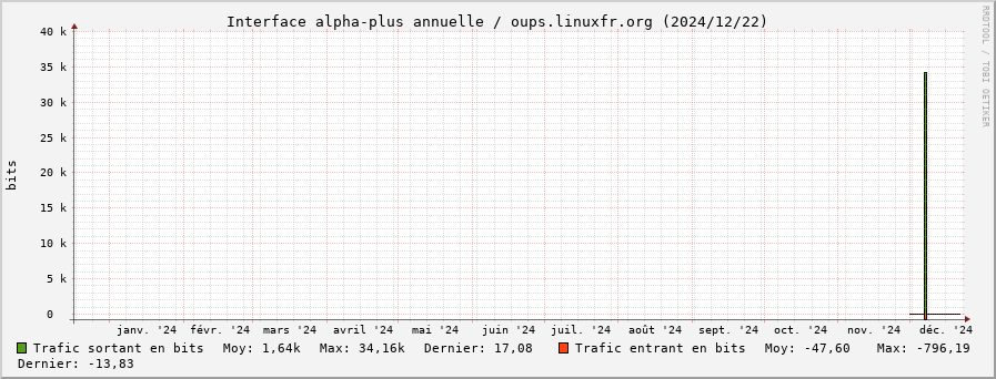 Stats réseau alpha-plus annuelle