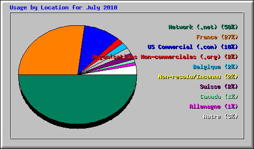 Usage by Location for July 2010