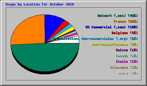 Usage by Location for October 2010