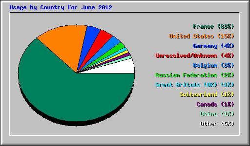Usage by Country for June 2012
