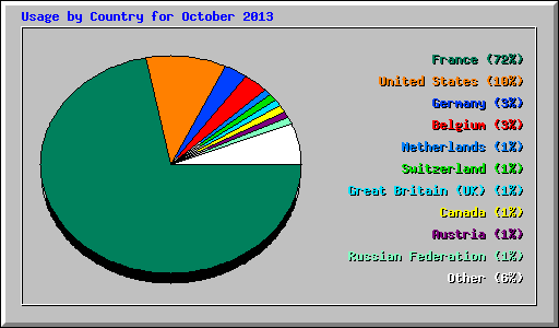 Usage by Country for October 2013