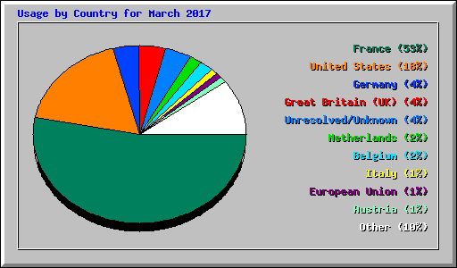 Usage by Country for March 2017