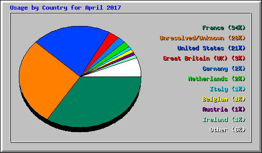 Usage by Country for April 2017