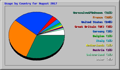 Usage by Country for August 2017