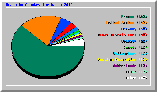 Usage by Country for March 2019