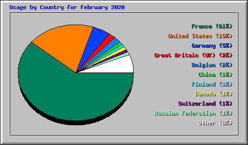 Usage by Country for February 2020