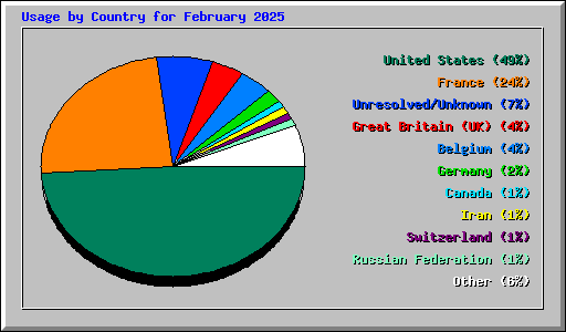 Usage by Country for February 2025