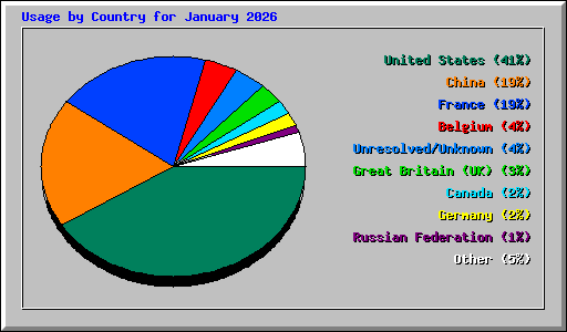 Usage by Country for January 2026