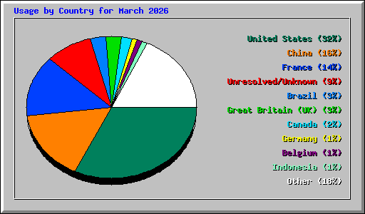 Usage by Country for March 2026