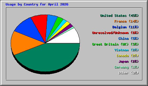 Usage by Country for April 2026