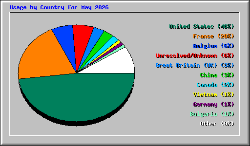 Usage by Country for May 2026