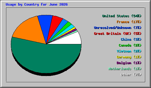 Usage by Country for June 2026