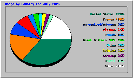 Usage by Country for July 2026