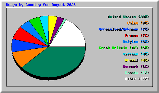 Usage by Country for August 2026