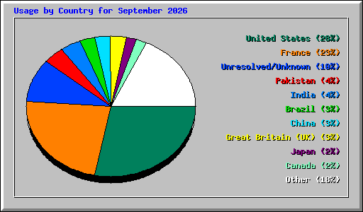 Usage by Country for September 2026