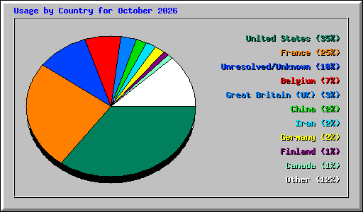 Usage by Country for October 2026