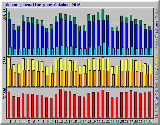 Acces journalier pour October 2010