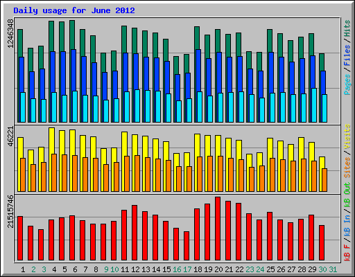 Daily usage for June 2012