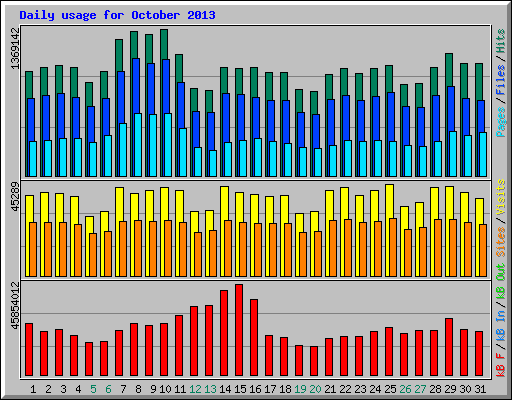 Daily usage for October 2013