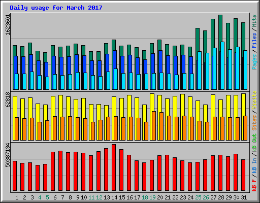 Daily usage for March 2017