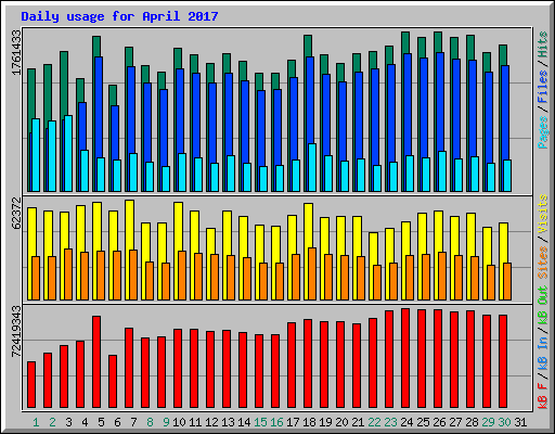Daily usage for April 2017