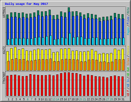 Daily usage for May 2017