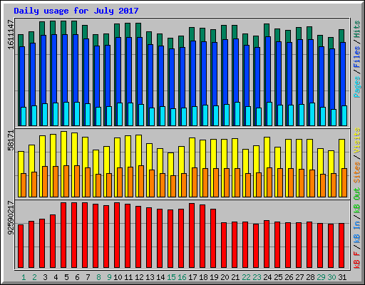 Daily usage for July 2017