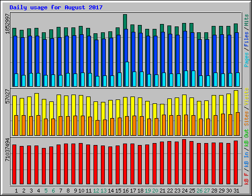 Daily usage for August 2017