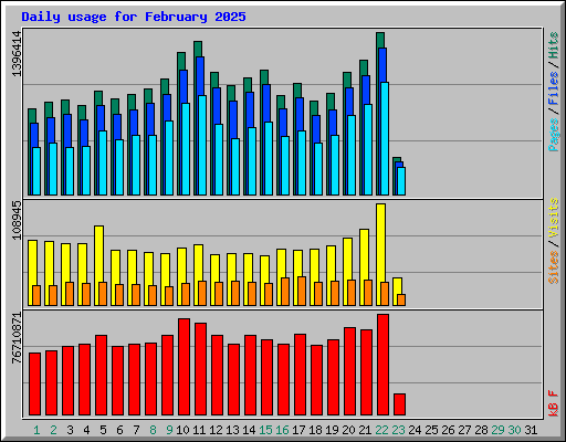 Daily usage for February 2025