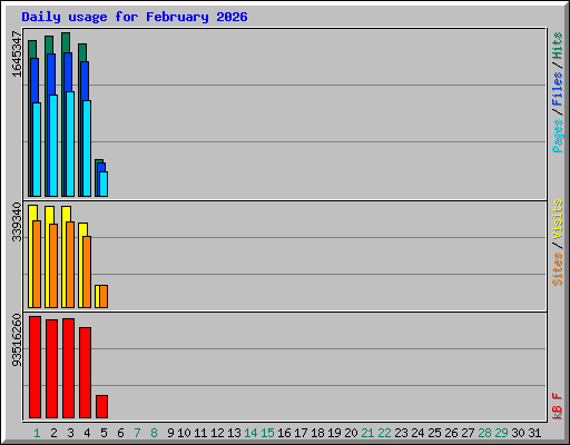 Daily usage for February 2026