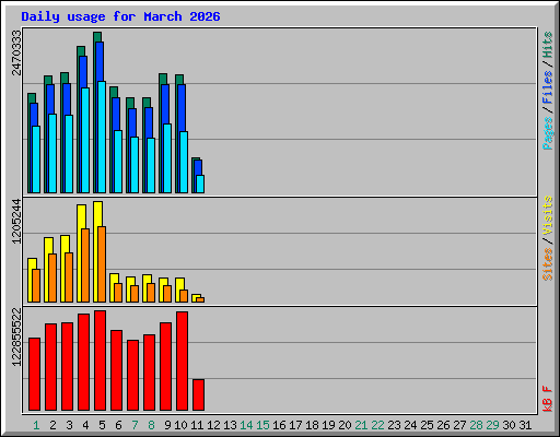 Daily usage for March 2026