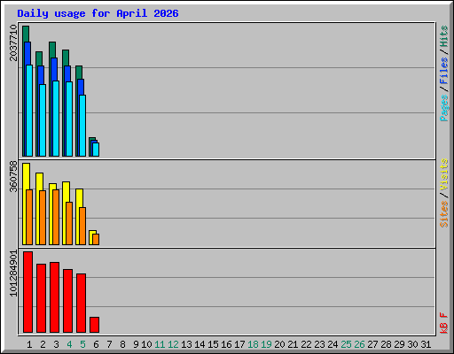 Daily usage for April 2026