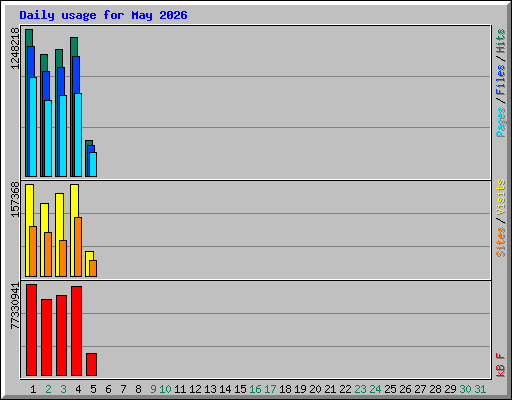 Daily usage for May 2026